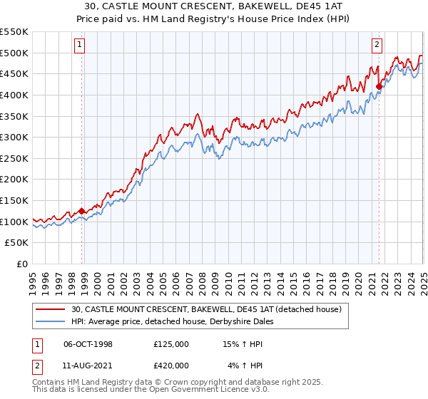 30, CASTLE MOUNT CRESCENT, BAKEWELL, DE45 1AT: Price paid vs HM Land Registry's House Price Index