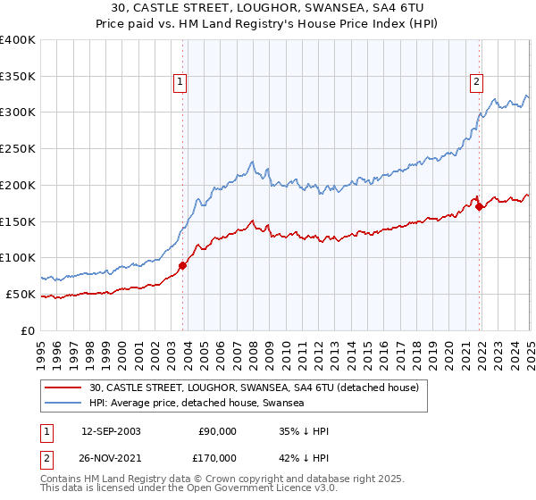 30, CASTLE STREET, LOUGHOR, SWANSEA, SA4 6TU: Price paid vs HM Land Registry's House Price Index