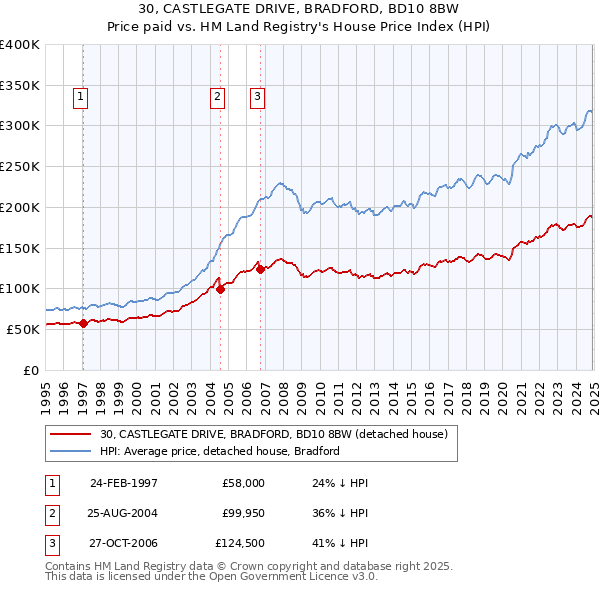 30, CASTLEGATE DRIVE, BRADFORD, BD10 8BW: Price paid vs HM Land Registry's House Price Index