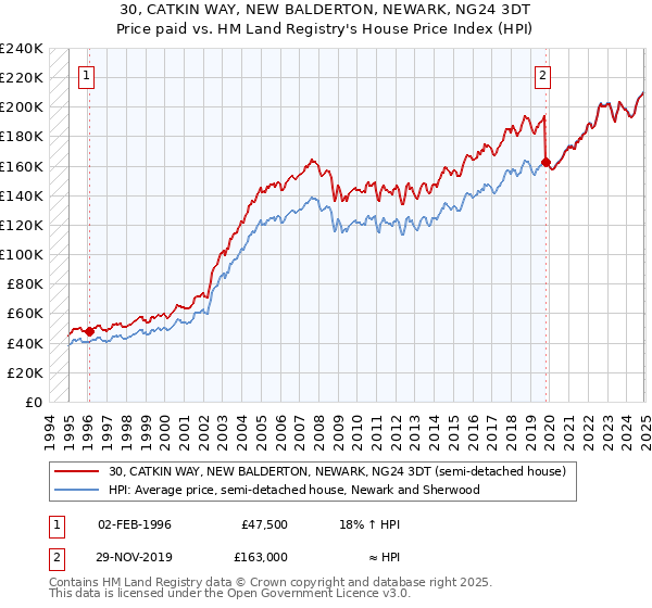 30, CATKIN WAY, NEW BALDERTON, NEWARK, NG24 3DT: Price paid vs HM Land Registry's House Price Index