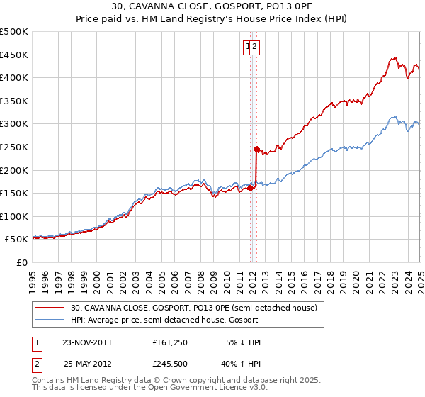 30, CAVANNA CLOSE, GOSPORT, PO13 0PE: Price paid vs HM Land Registry's House Price Index