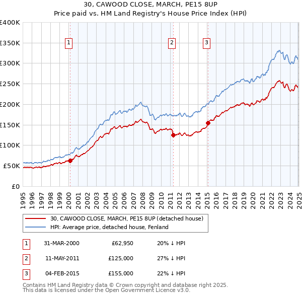 30, CAWOOD CLOSE, MARCH, PE15 8UP: Price paid vs HM Land Registry's House Price Index