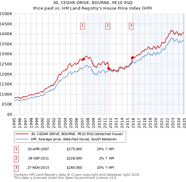 30, CEDAR DRIVE, BOURNE, PE10 9SQ: Price paid vs HM Land Registry's House Price Index