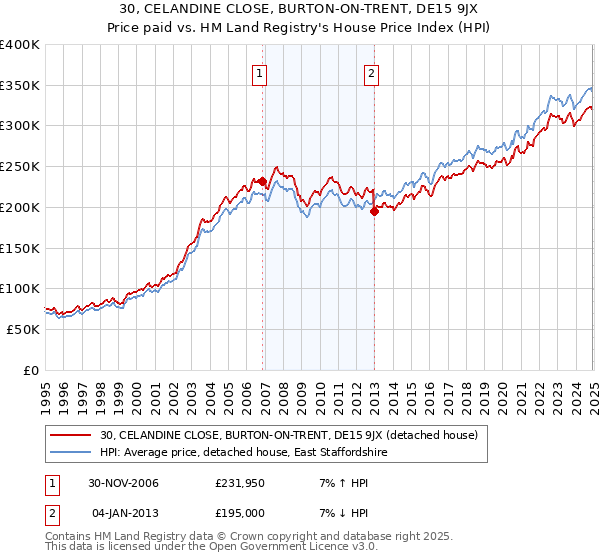 30, CELANDINE CLOSE, BURTON-ON-TRENT, DE15 9JX: Price paid vs HM Land Registry's House Price Index