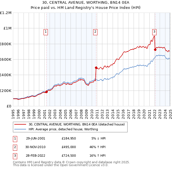 30, CENTRAL AVENUE, WORTHING, BN14 0EA: Price paid vs HM Land Registry's House Price Index