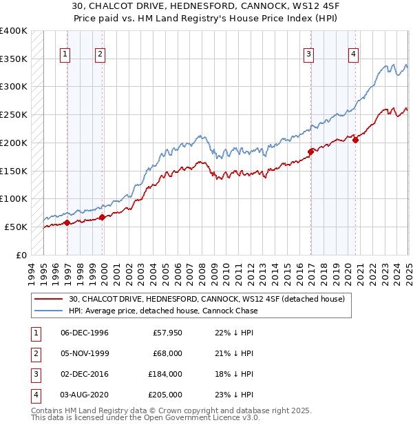 30, CHALCOT DRIVE, HEDNESFORD, CANNOCK, WS12 4SF: Price paid vs HM Land Registry's House Price Index