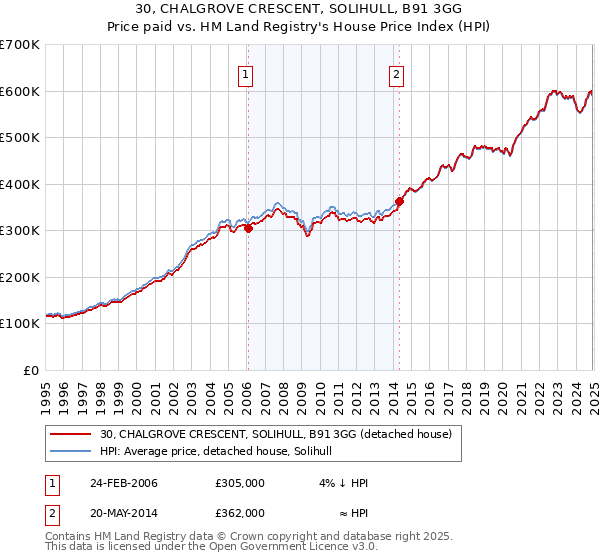 30, CHALGROVE CRESCENT, SOLIHULL, B91 3GG: Price paid vs HM Land Registry's House Price Index