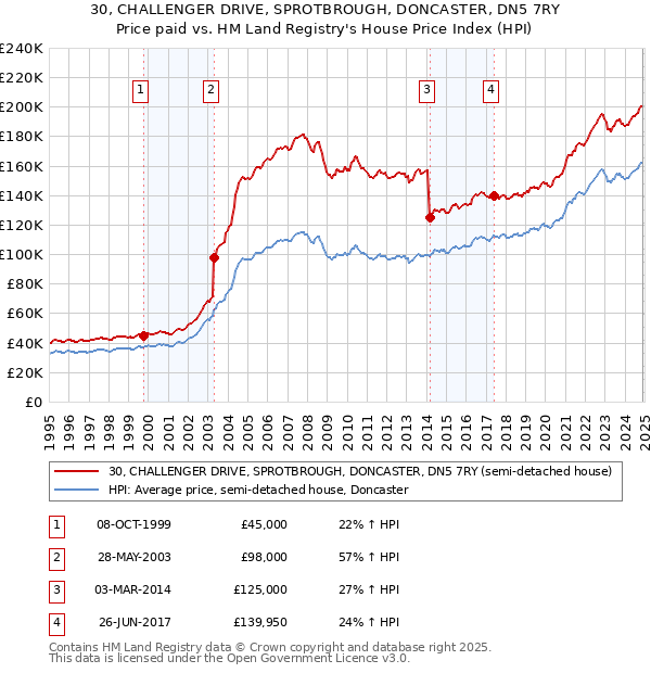 30, CHALLENGER DRIVE, SPROTBROUGH, DONCASTER, DN5 7RY: Price paid vs HM Land Registry's House Price Index
