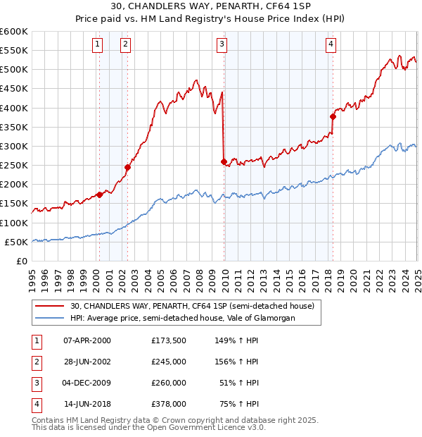 30, CHANDLERS WAY, PENARTH, CF64 1SP: Price paid vs HM Land Registry's House Price Index