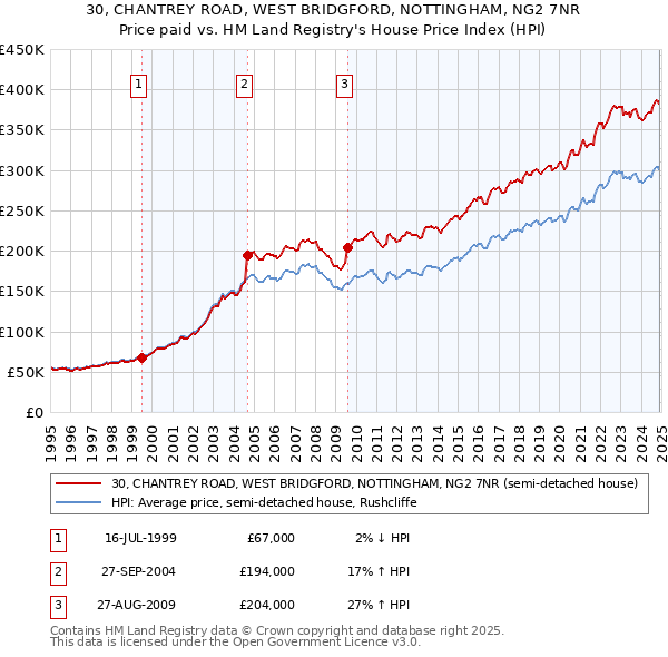 30, CHANTREY ROAD, WEST BRIDGFORD, NOTTINGHAM, NG2 7NR: Price paid vs HM Land Registry's House Price Index