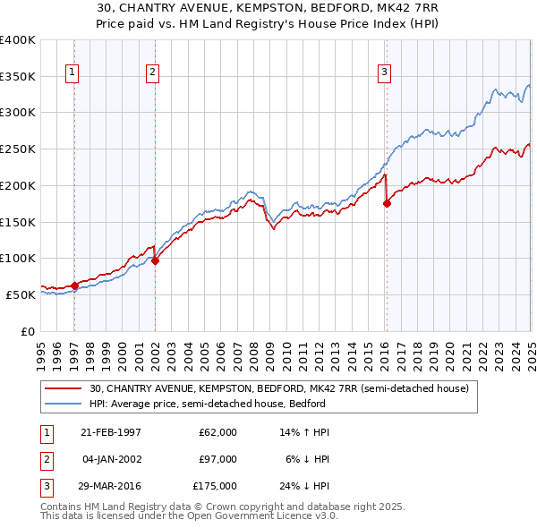 30, CHANTRY AVENUE, KEMPSTON, BEDFORD, MK42 7RR: Price paid vs HM Land Registry's House Price Index