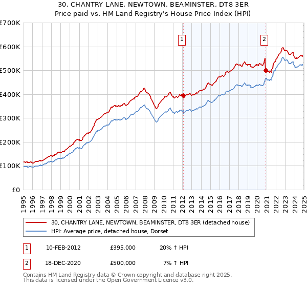 30, CHANTRY LANE, NEWTOWN, BEAMINSTER, DT8 3ER: Price paid vs HM Land Registry's House Price Index