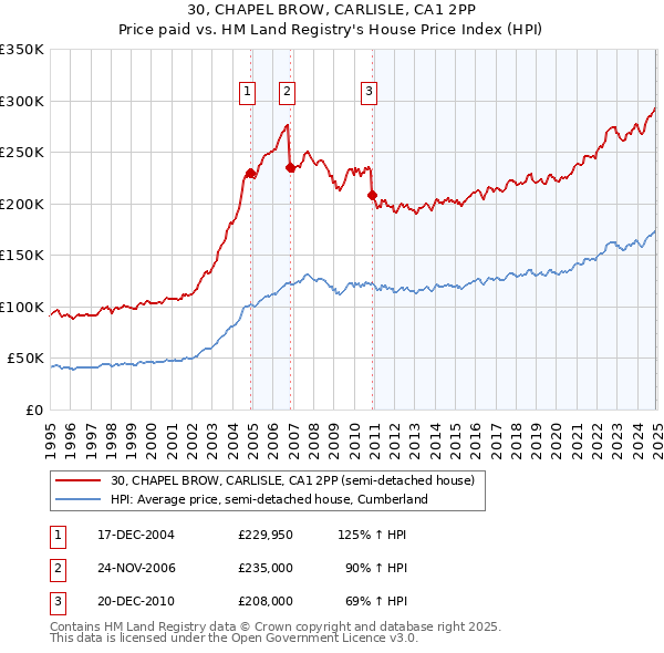 30, CHAPEL BROW, CARLISLE, CA1 2PP: Price paid vs HM Land Registry's House Price Index