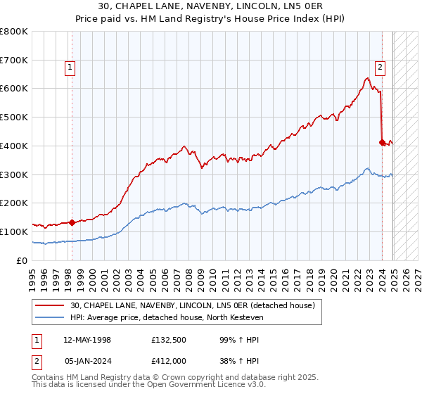 30, CHAPEL LANE, NAVENBY, LINCOLN, LN5 0ER: Price paid vs HM Land Registry's House Price Index