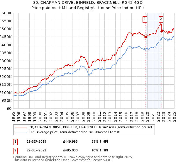 30, CHAPMAN DRIVE, BINFIELD, BRACKNELL, RG42 4GD: Price paid vs HM Land Registry's House Price Index