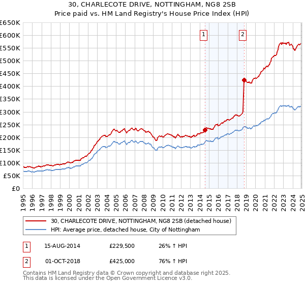 30, CHARLECOTE DRIVE, NOTTINGHAM, NG8 2SB: Price paid vs HM Land Registry's House Price Index
