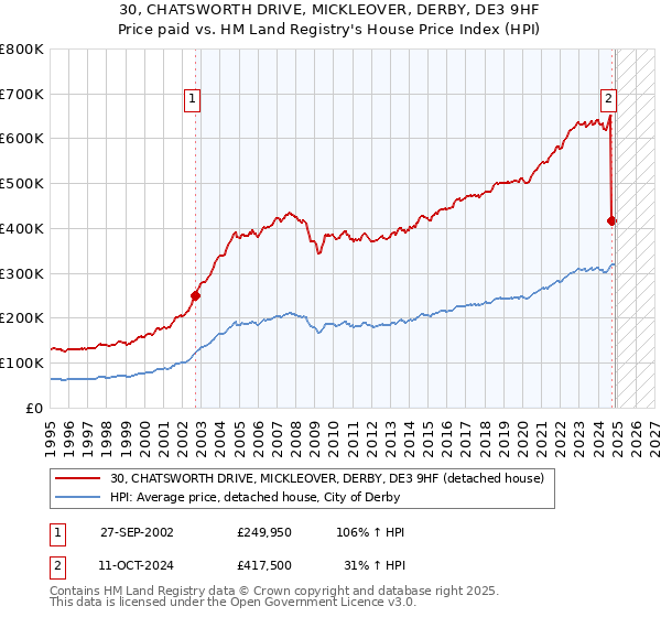 30, CHATSWORTH DRIVE, MICKLEOVER, DERBY, DE3 9HF: Price paid vs HM Land Registry's House Price Index