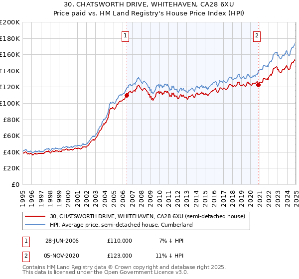 30, CHATSWORTH DRIVE, WHITEHAVEN, CA28 6XU: Price paid vs HM Land Registry's House Price Index