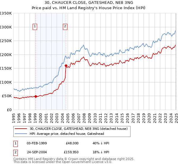 30, CHAUCER CLOSE, GATESHEAD, NE8 3NG: Price paid vs HM Land Registry's House Price Index