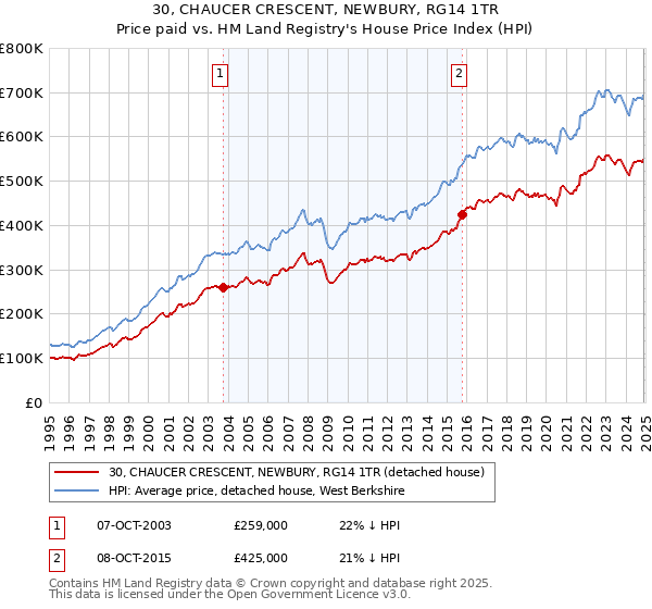 30, CHAUCER CRESCENT, NEWBURY, RG14 1TR: Price paid vs HM Land Registry's House Price Index