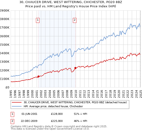 30, CHAUCER DRIVE, WEST WITTERING, CHICHESTER, PO20 8BZ: Price paid vs HM Land Registry's House Price Index