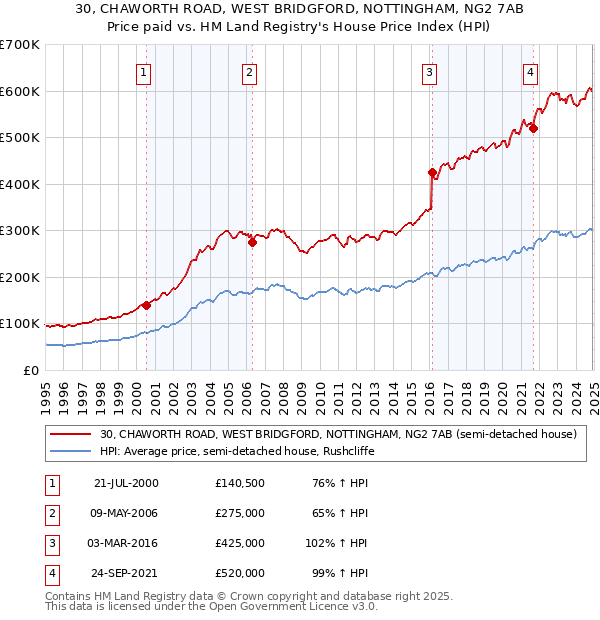 30, CHAWORTH ROAD, WEST BRIDGFORD, NOTTINGHAM, NG2 7AB: Price paid vs HM Land Registry's House Price Index