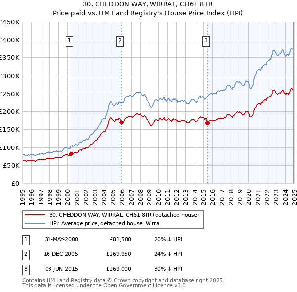 30, CHEDDON WAY, WIRRAL, CH61 8TR: Price paid vs HM Land Registry's House Price Index