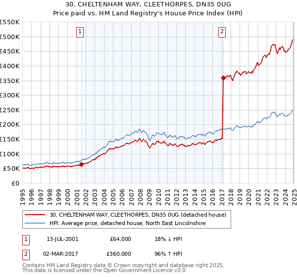 30, CHELTENHAM WAY, CLEETHORPES, DN35 0UG: Price paid vs HM Land Registry's House Price Index