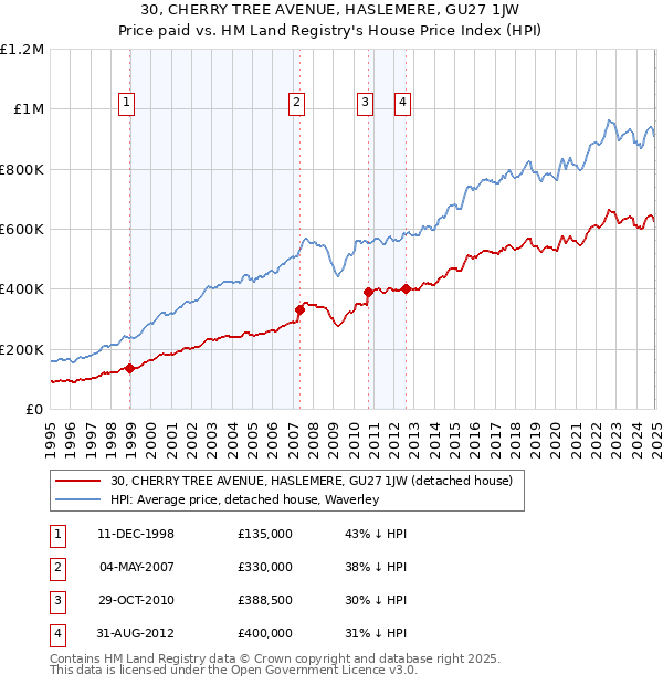 30, CHERRY TREE AVENUE, HASLEMERE, GU27 1JW: Price paid vs HM Land Registry's House Price Index