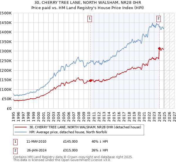 30, CHERRY TREE LANE, NORTH WALSHAM, NR28 0HR: Price paid vs HM Land Registry's House Price Index