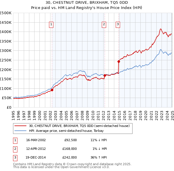 30, CHESTNUT DRIVE, BRIXHAM, TQ5 0DD: Price paid vs HM Land Registry's House Price Index