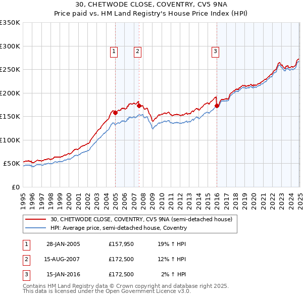 30, CHETWODE CLOSE, COVENTRY, CV5 9NA: Price paid vs HM Land Registry's House Price Index