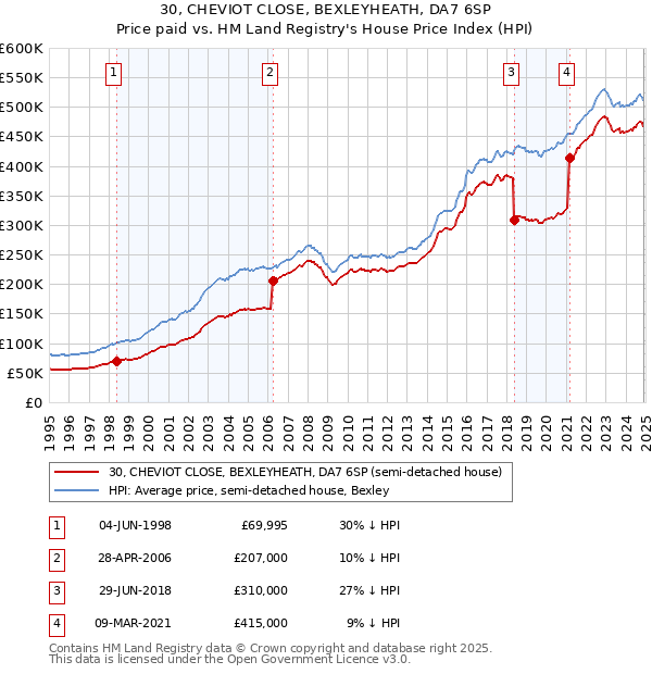 30, CHEVIOT CLOSE, BEXLEYHEATH, DA7 6SP: Price paid vs HM Land Registry's House Price Index