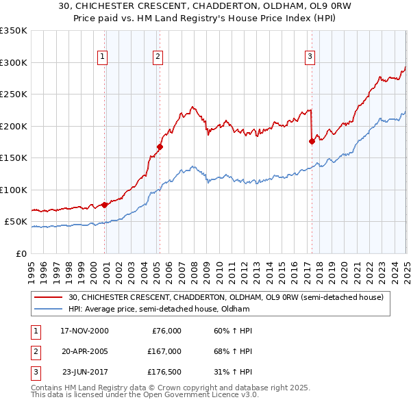 30, CHICHESTER CRESCENT, CHADDERTON, OLDHAM, OL9 0RW: Price paid vs HM Land Registry's House Price Index