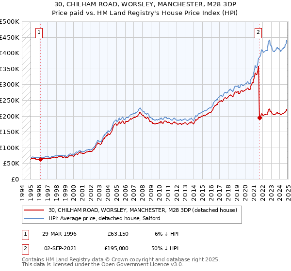 30, CHILHAM ROAD, WORSLEY, MANCHESTER, M28 3DP: Price paid vs HM Land Registry's House Price Index