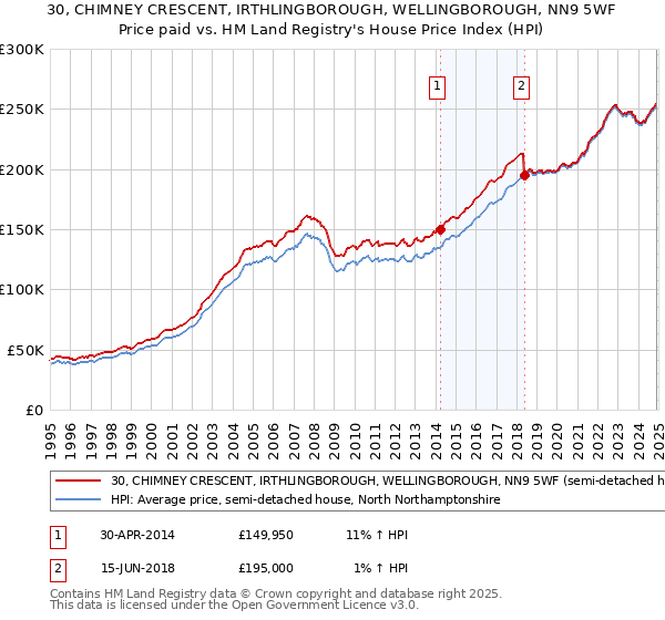 30, CHIMNEY CRESCENT, IRTHLINGBOROUGH, WELLINGBOROUGH, NN9 5WF: Price paid vs HM Land Registry's House Price Index