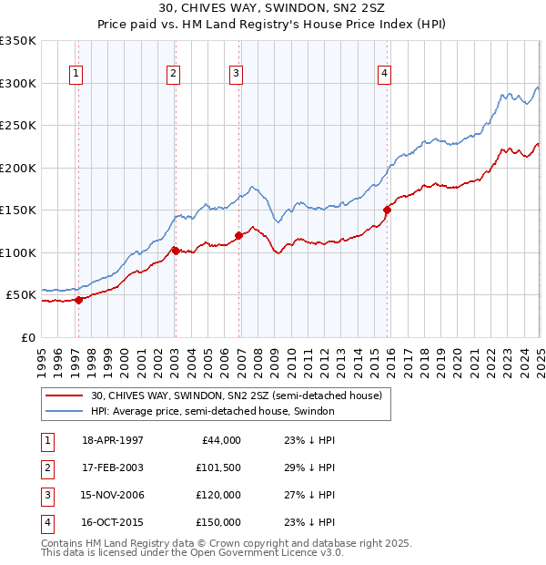 30, CHIVES WAY, SWINDON, SN2 2SZ: Price paid vs HM Land Registry's House Price Index