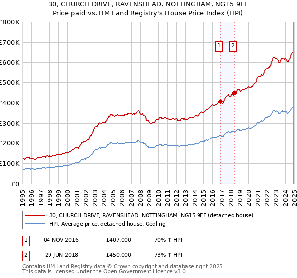 30, CHURCH DRIVE, RAVENSHEAD, NOTTINGHAM, NG15 9FF: Price paid vs HM Land Registry's House Price Index