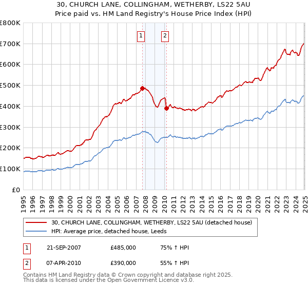 30, CHURCH LANE, COLLINGHAM, WETHERBY, LS22 5AU: Price paid vs HM Land Registry's House Price Index