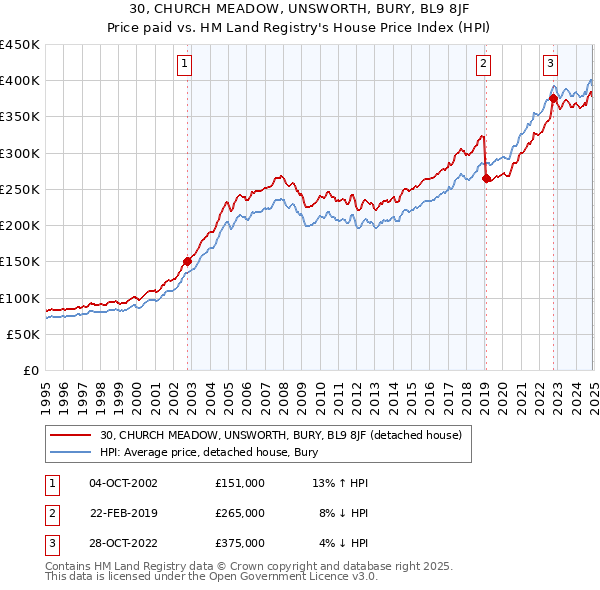 30, CHURCH MEADOW, UNSWORTH, BURY, BL9 8JF: Price paid vs HM Land Registry's House Price Index