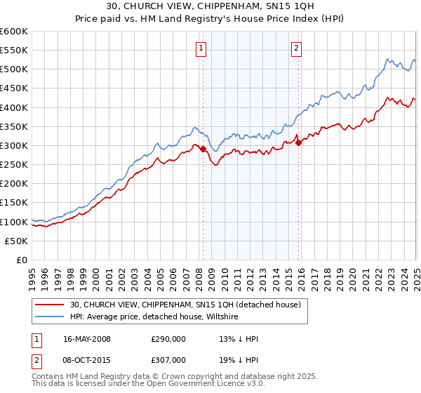 30, CHURCH VIEW, CHIPPENHAM, SN15 1QH: Price paid vs HM Land Registry's House Price Index