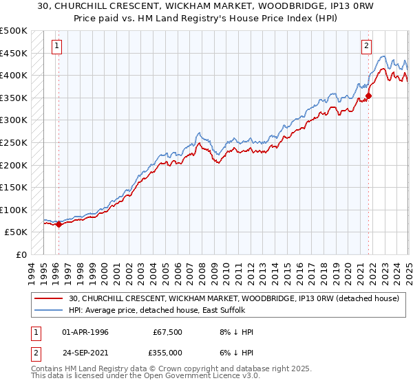 30, CHURCHILL CRESCENT, WICKHAM MARKET, WOODBRIDGE, IP13 0RW: Price paid vs HM Land Registry's House Price Index