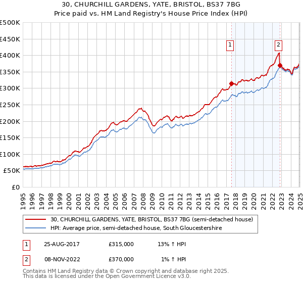30, CHURCHILL GARDENS, YATE, BRISTOL, BS37 7BG: Price paid vs HM Land Registry's House Price Index