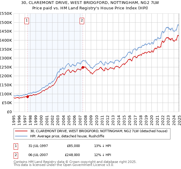 30, CLAREMONT DRIVE, WEST BRIDGFORD, NOTTINGHAM, NG2 7LW: Price paid vs HM Land Registry's House Price Index