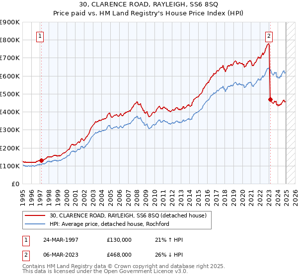 30, CLARENCE ROAD, RAYLEIGH, SS6 8SQ: Price paid vs HM Land Registry's House Price Index