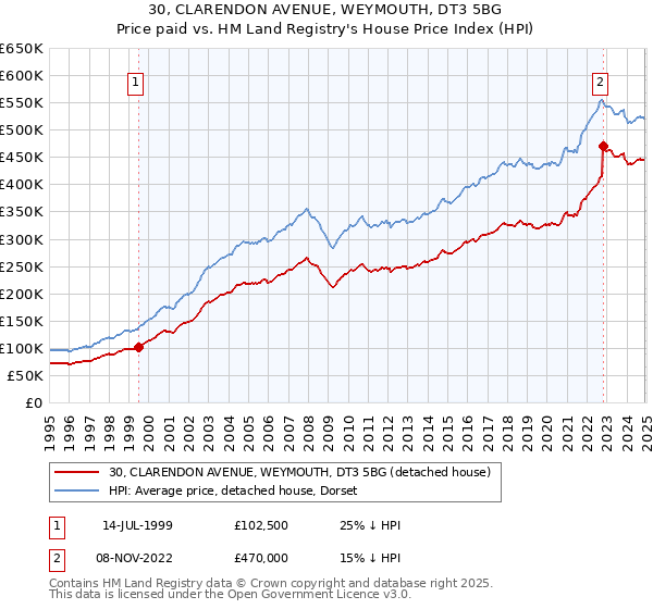 30, CLARENDON AVENUE, WEYMOUTH, DT3 5BG: Price paid vs HM Land Registry's House Price Index