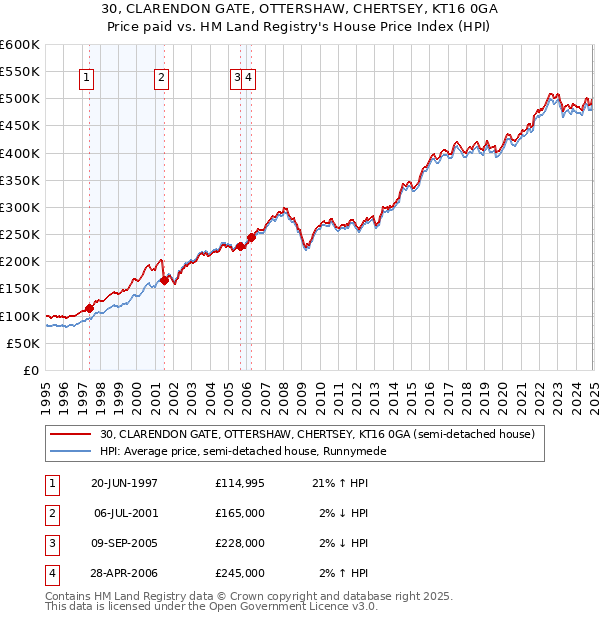 30, CLARENDON GATE, OTTERSHAW, CHERTSEY, KT16 0GA: Price paid vs HM Land Registry's House Price Index