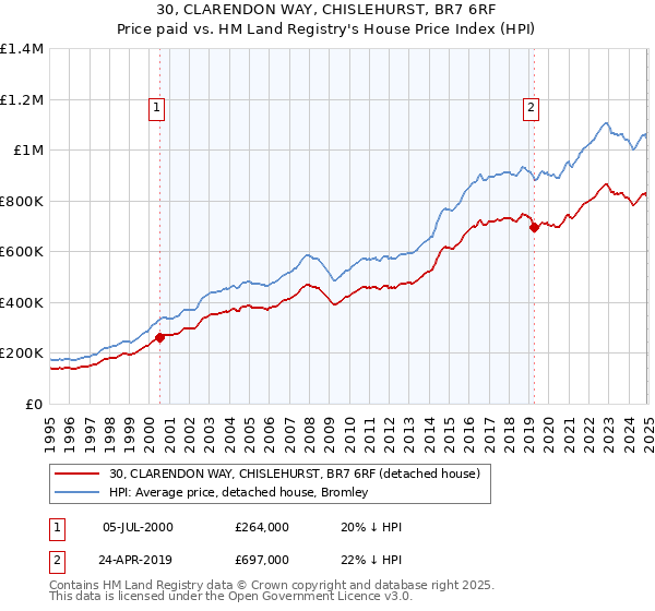 30, CLARENDON WAY, CHISLEHURST, BR7 6RF: Price paid vs HM Land Registry's House Price Index
