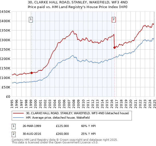 30, CLARKE HALL ROAD, STANLEY, WAKEFIELD, WF3 4ND: Price paid vs HM Land Registry's House Price Index