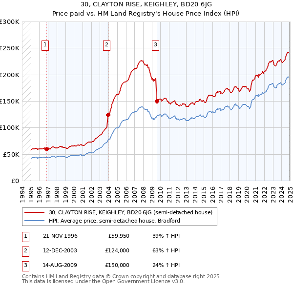 30, CLAYTON RISE, KEIGHLEY, BD20 6JG: Price paid vs HM Land Registry's House Price Index